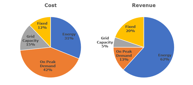cost and revenue