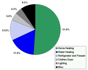 piechart